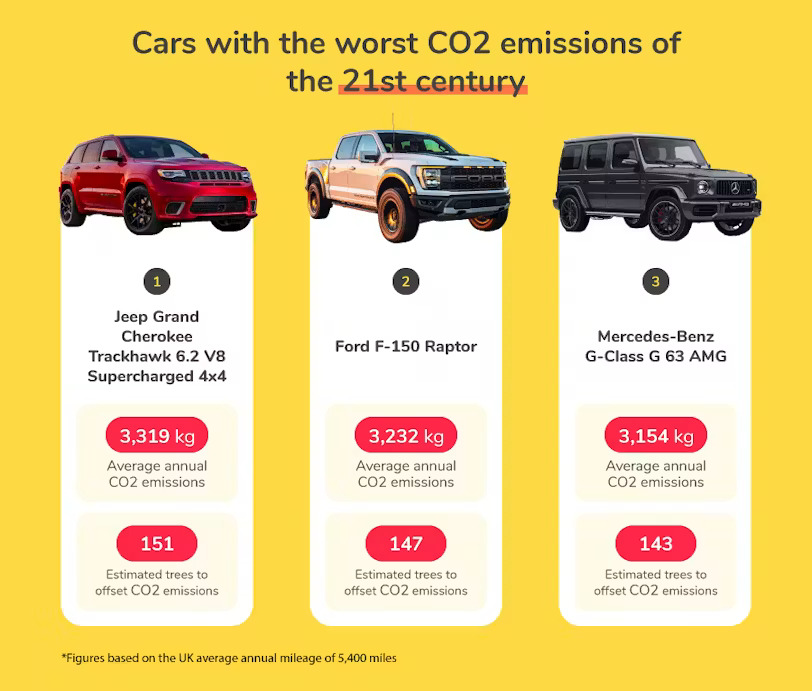 Cars with the worst CO2 emissions of the 21st century
